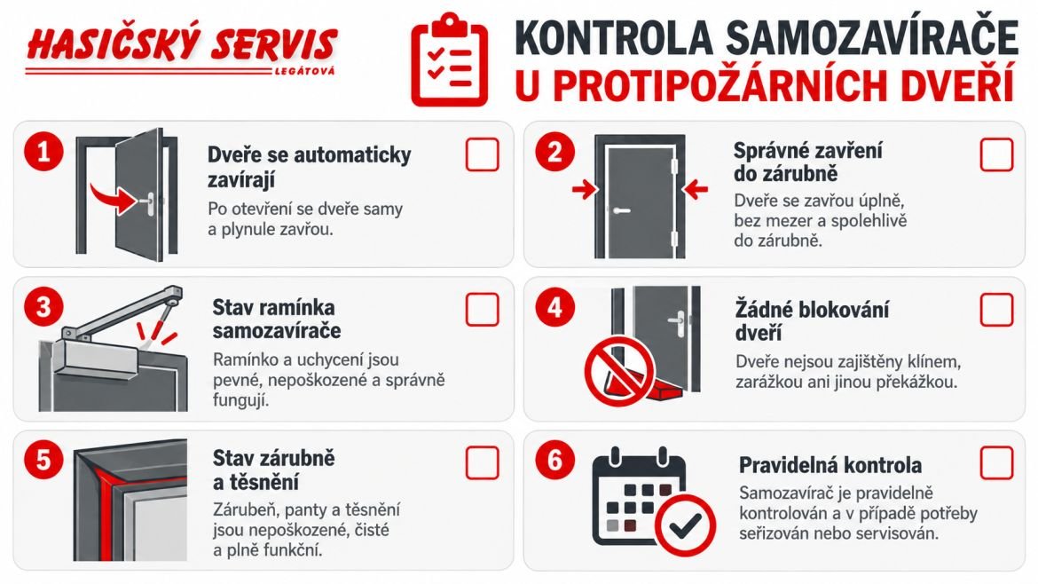 Checklist kontroly samozavírače u protipožárních dveří zahrnuje dovření dveří, stav ramínka, zárubeň, blokování dveří a pravidelnou kontrolu.