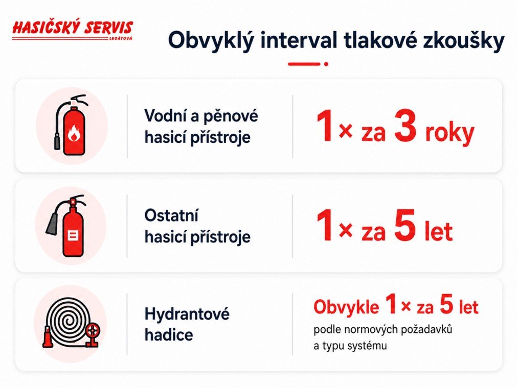 Infografika s obvyklými intervaly tlakové zkoušky hasicích přístrojů a hydrantových hadic.