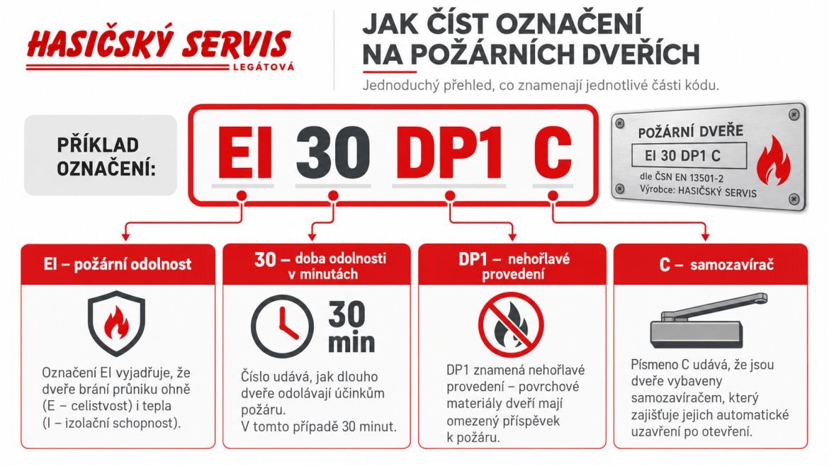 infografika „Jak číst štítek EI 30 DP1 C“ se zvýrazněním jednotlivých částí označení.