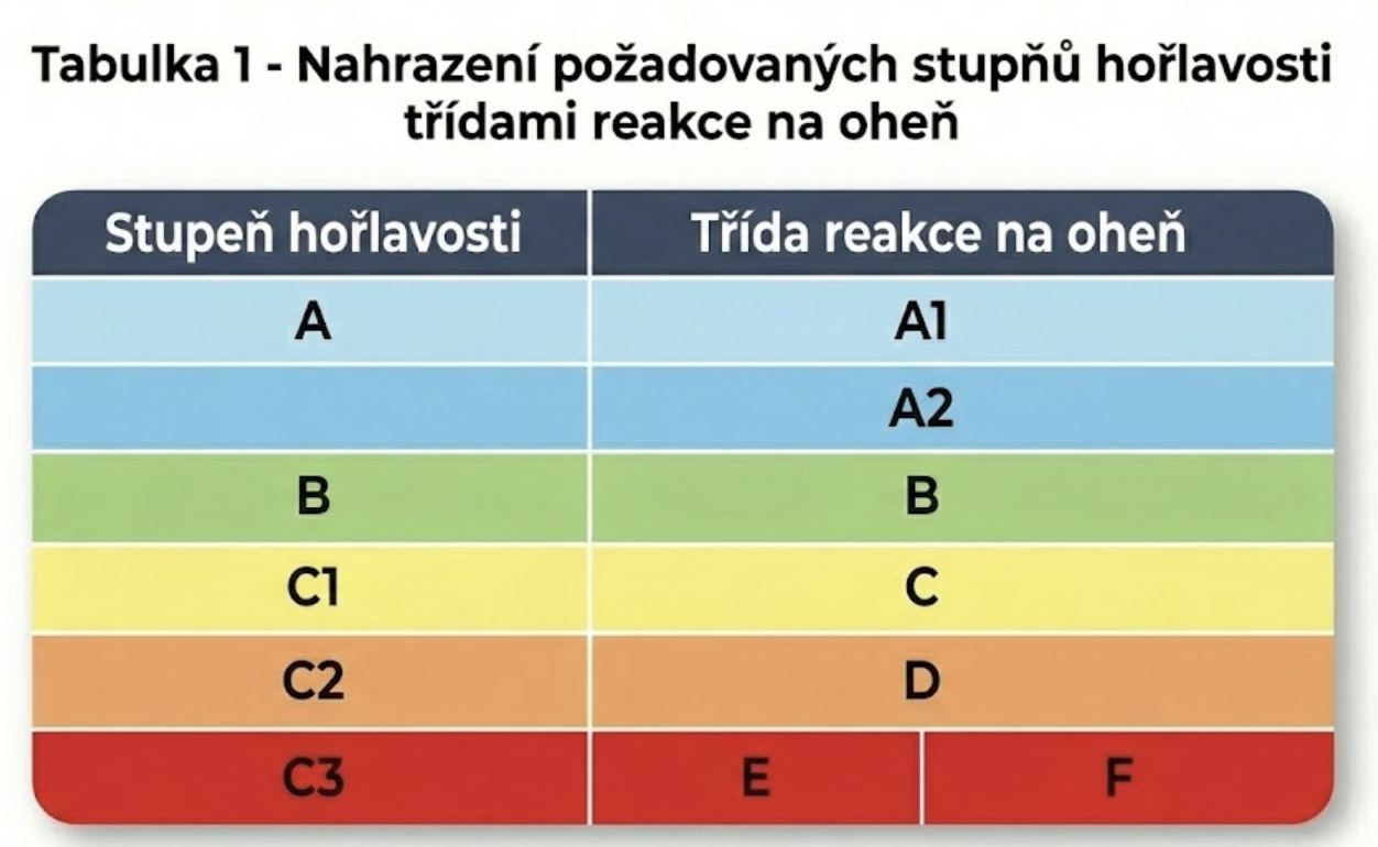 Nahrazení požadovaných stupňů hořlavosti třídami reakce na oheň